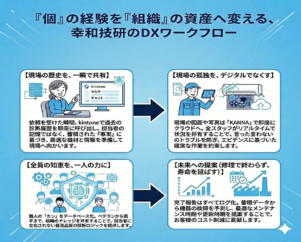 dxワークフロー